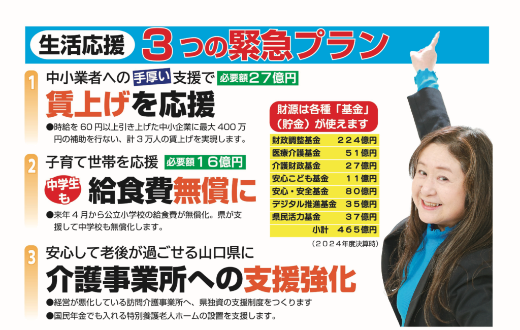生活応援 3つの緊急プラン 1　中小業者への手厚い支援で賃上げを応援（必要額27億円） ・時給を60円以上引き上げた中小企業に最大400万円の補助を行ない、計3万人の賃上げを実現します。 2　子育て世帯を応援、中学生も給食費無償に（必要額16億円） ・来年4月から公立小学校の給食費が無償化。県が支援して中学校も無償化します。 3　安心して老後が過ごせる山口県に、介護事業所への支援強化 ・経営が悪化している訪問介護事業所へ、県独資の支援制度をつくります ・国民年金でも入れる特別養護老人ホームの設置を支援します。 財源は各種「基金」（貯金）が使えます 　 財政調整基金 224億円 　 医療介護基金 51億円 　 介護財政基金 27億円 　 安心こども基金 11億円 　 安心・安全基金 80億円 　 デジタル推進基金 35億円 　 県民活力基金 37億円 　　　 小計　465億円（2024年度決算時）